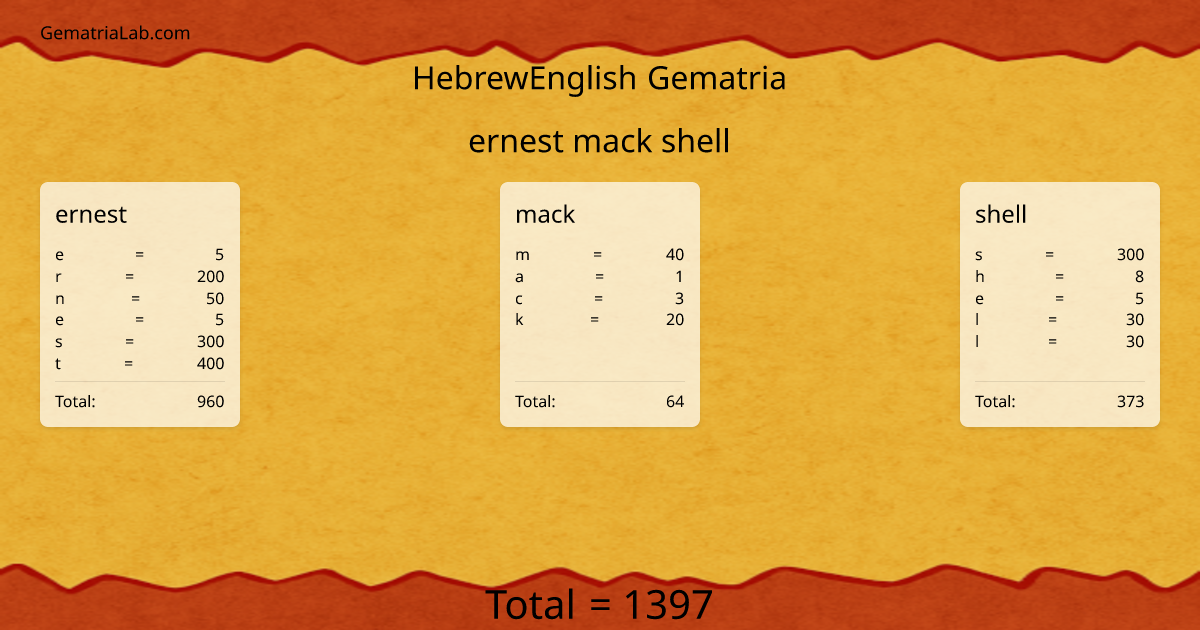 ernest mack shell in hebrewEnglish Gematria